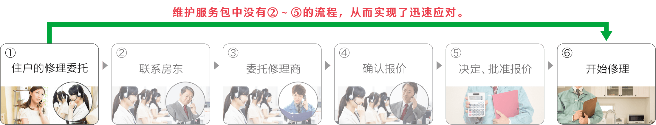 入居者からの修理依頼