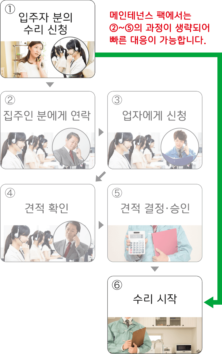 入居者からの修理依頼