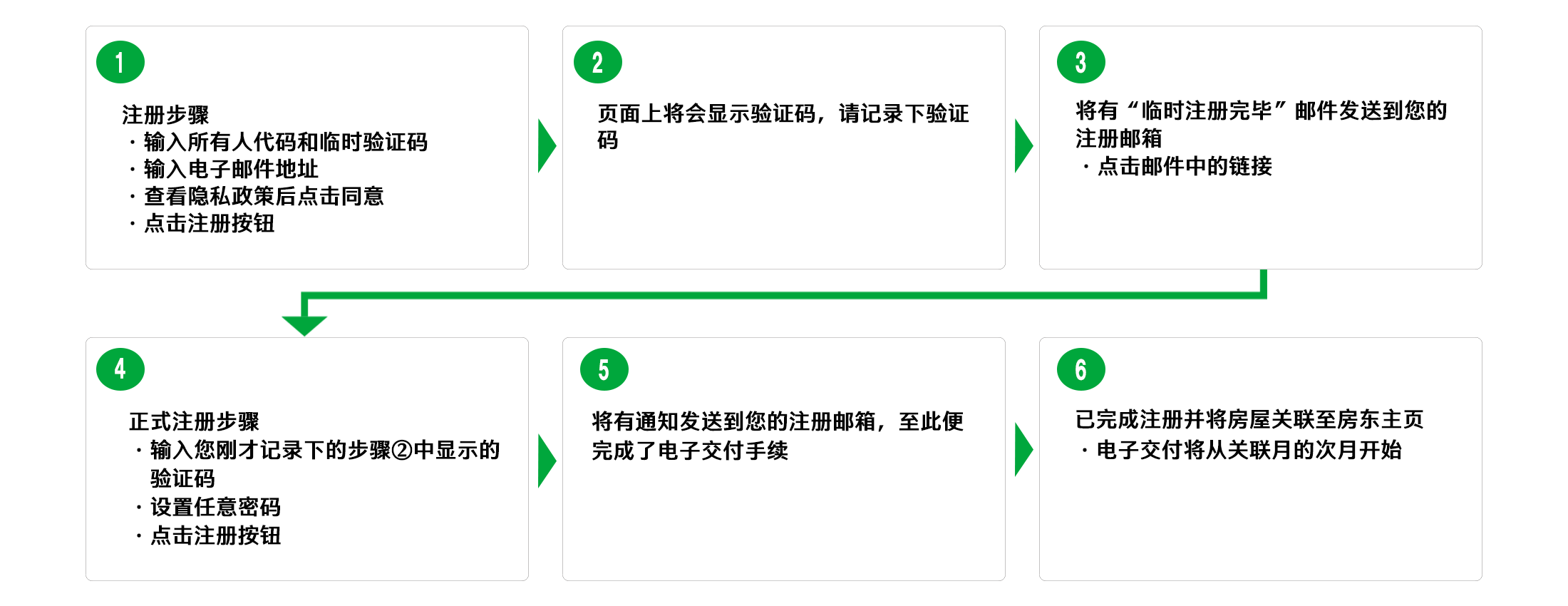 退去時の流れ