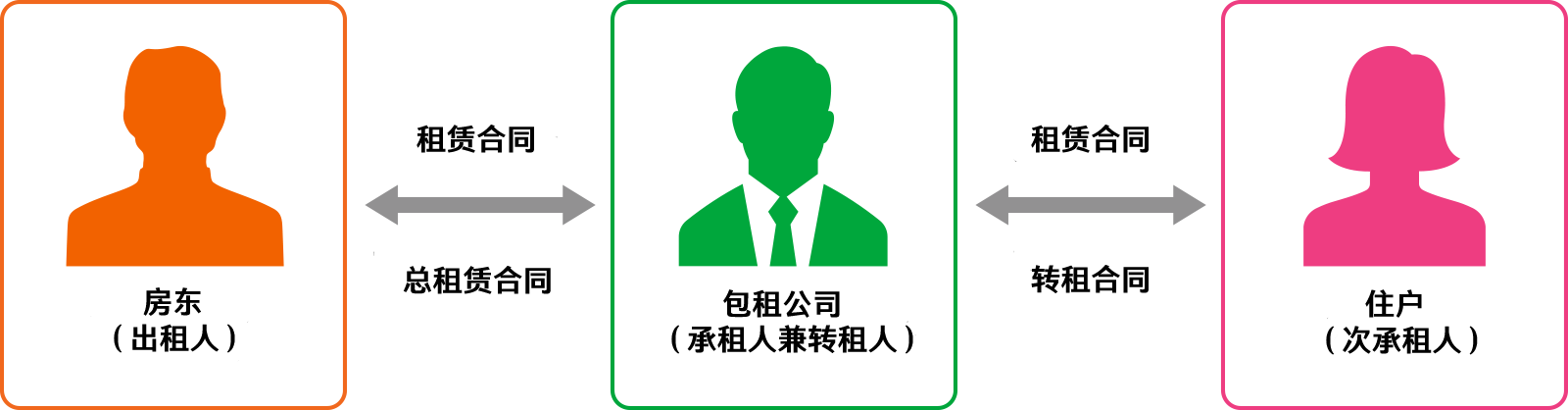 サブリースとは