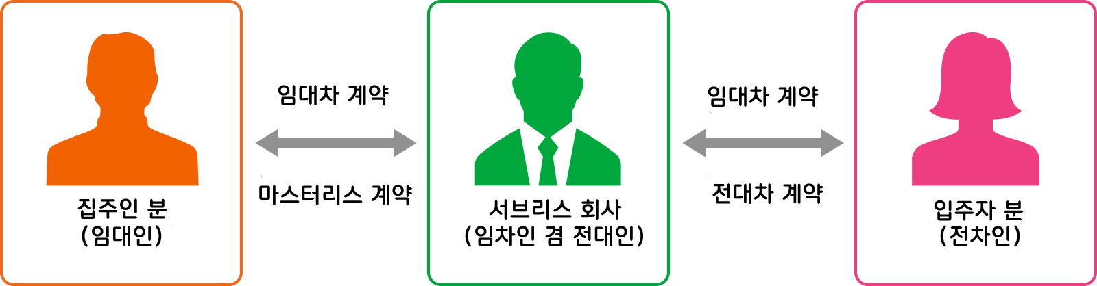 サブリースとは