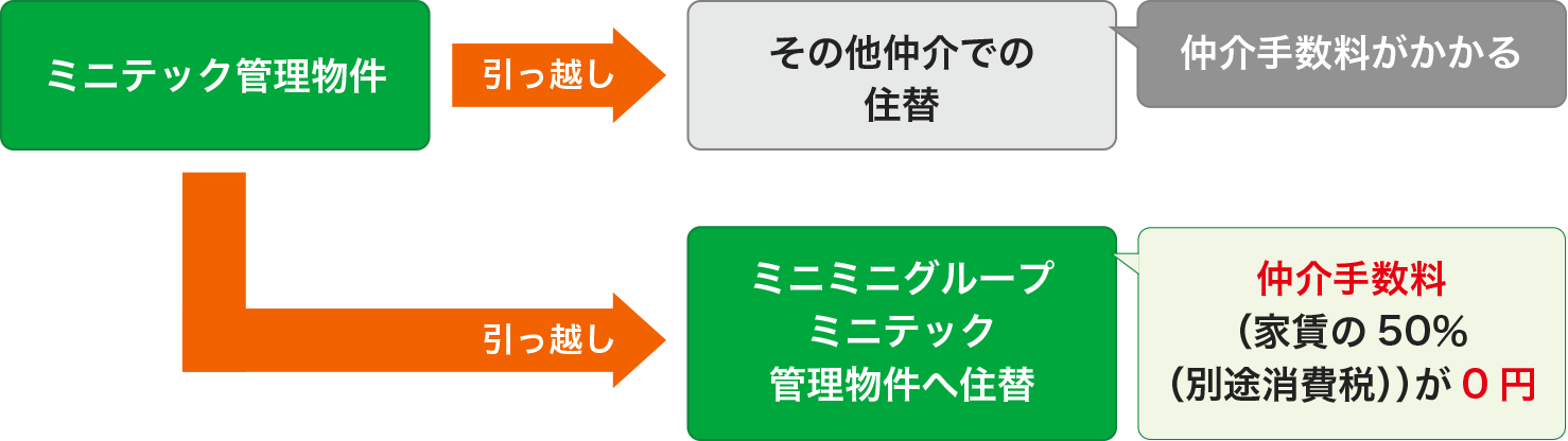 ミニテックからの住替について