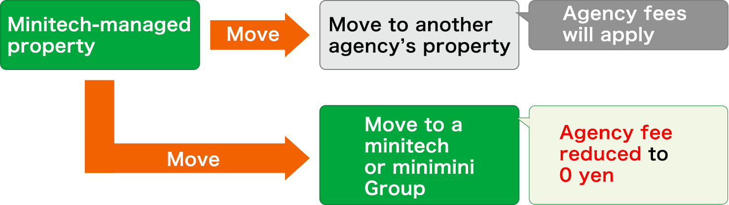 About moving from a minitech-managed property