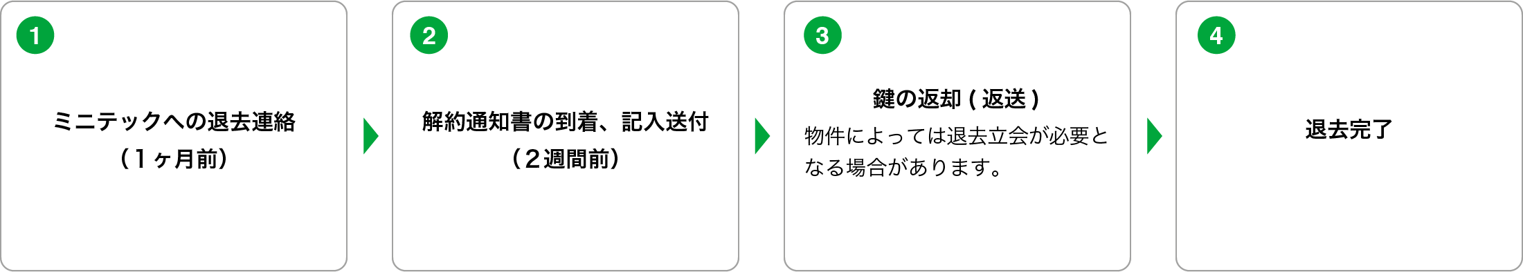 退去時の流れ