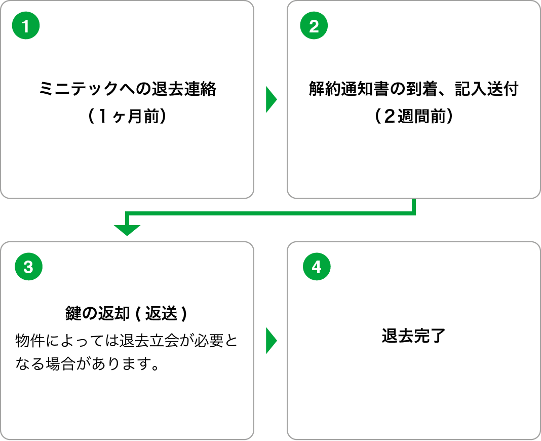 退去時の流れ 賃貸管理のミニテック