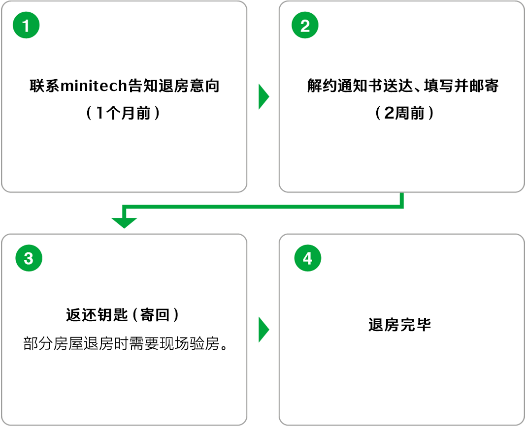 退去時の流れ