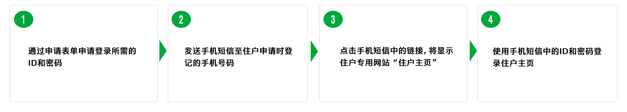 入居者マイページＩＤ・パスワード発行の流れ