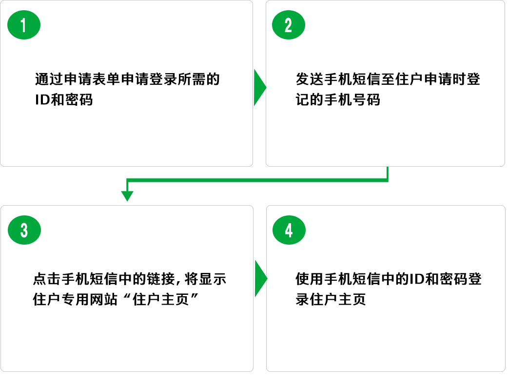 入居者マイページＩＤ・パスワード発行の流れ