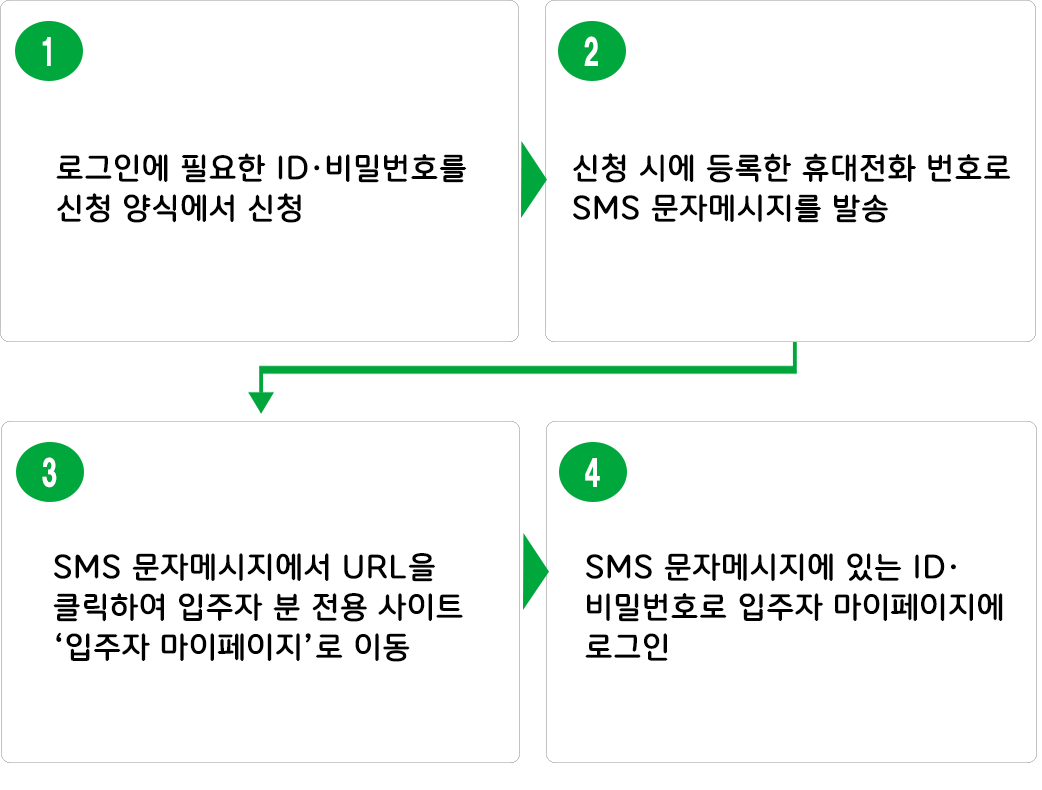 入居者マイページＩＤ・パスワード発行の流れ
