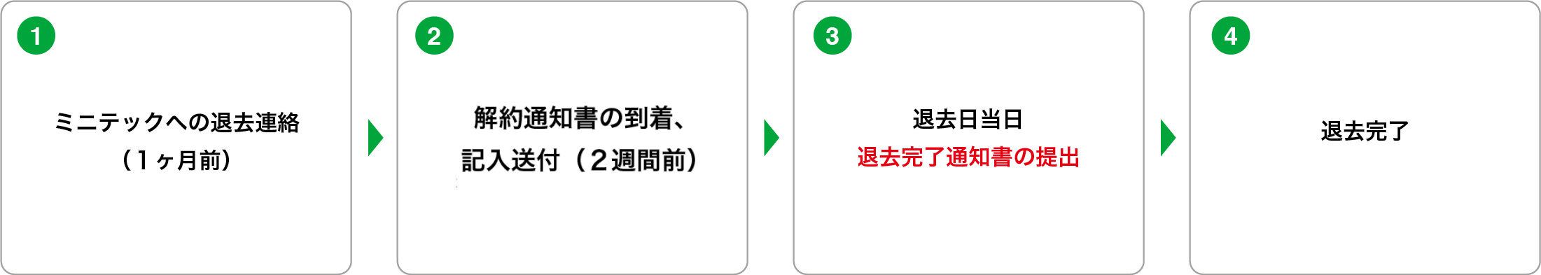 退去時の流れ