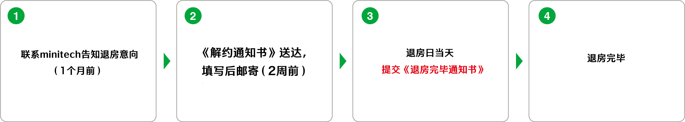 退去時の流れ