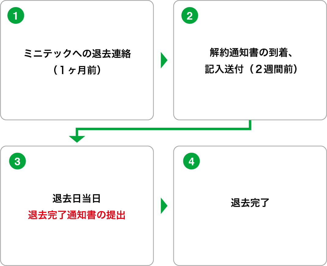 退去時の流れ